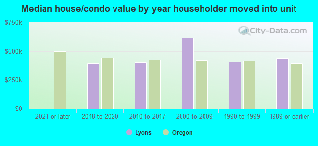 Median house/condo value by year householder moved into unit