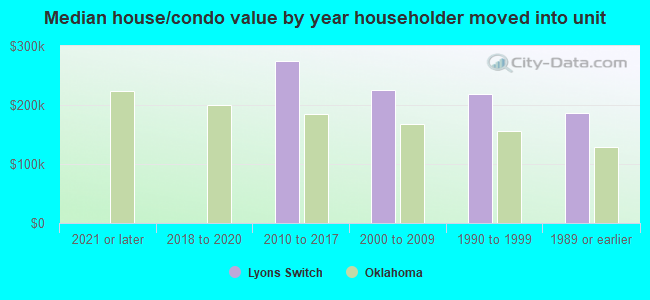 Median house/condo value by year householder moved into unit