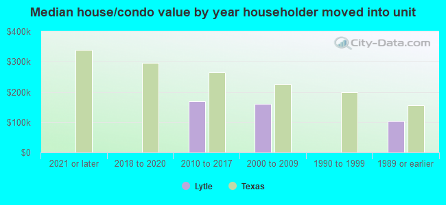 Median house/condo value by year householder moved into unit