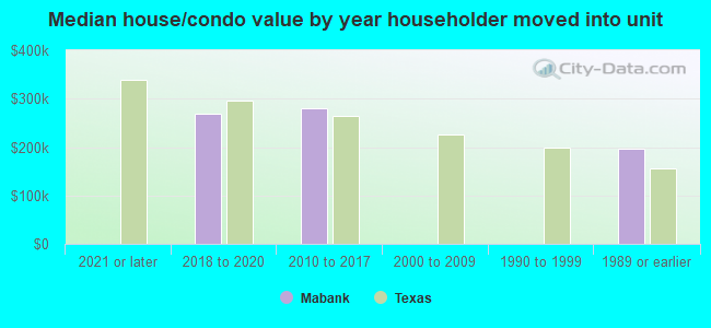 Median house/condo value by year householder moved into unit