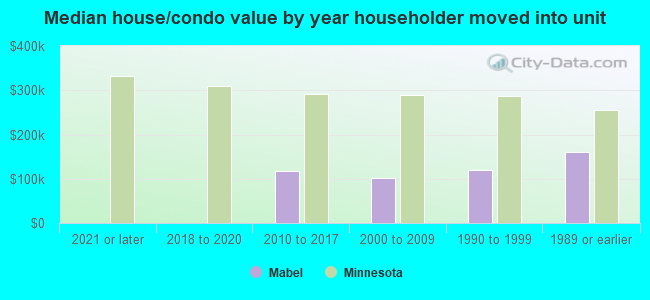 Median house/condo value by year householder moved into unit