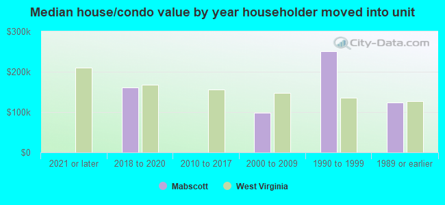 Median house/condo value by year householder moved into unit