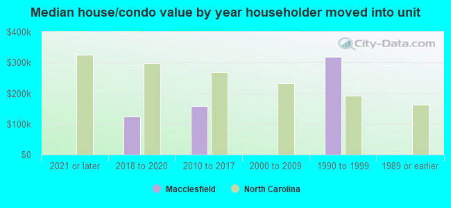 Median house/condo value by year householder moved into unit