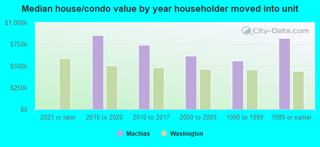 Median house/condo value by year householder moved into unit