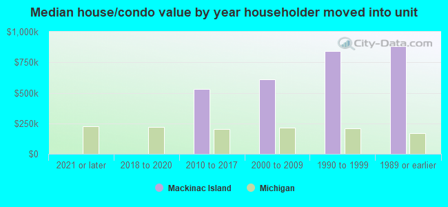 Median house/condo value by year householder moved into unit