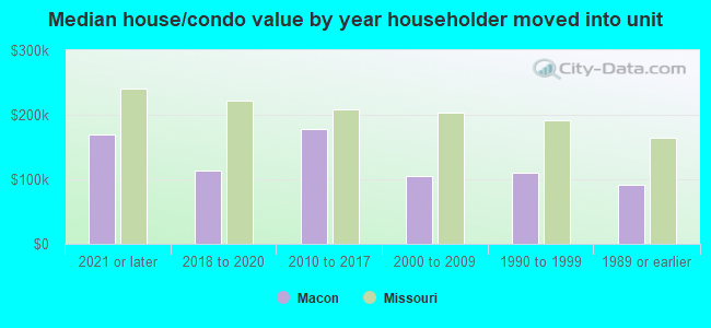 Median house/condo value by year householder moved into unit