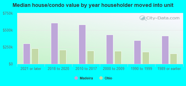 Median house/condo value by year householder moved into unit