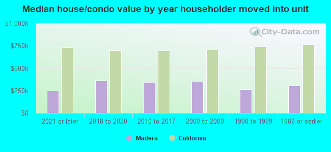 Median house/condo value by year householder moved into unit