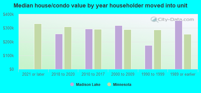 Median house/condo value by year householder moved into unit