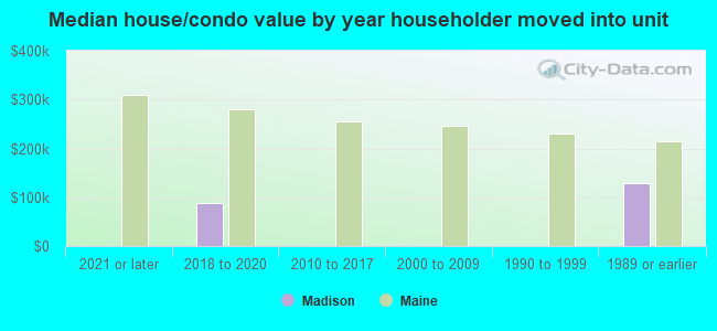 Median house/condo value by year householder moved into unit