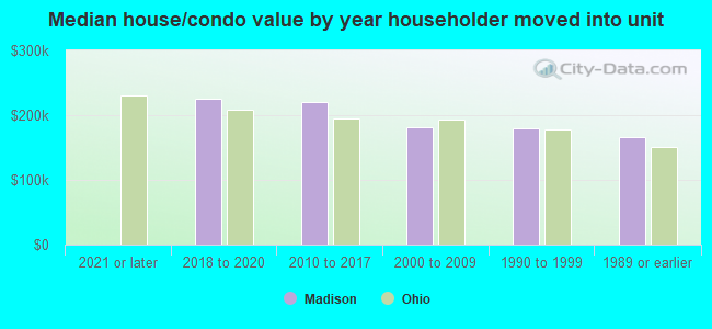 Median house/condo value by year householder moved into unit