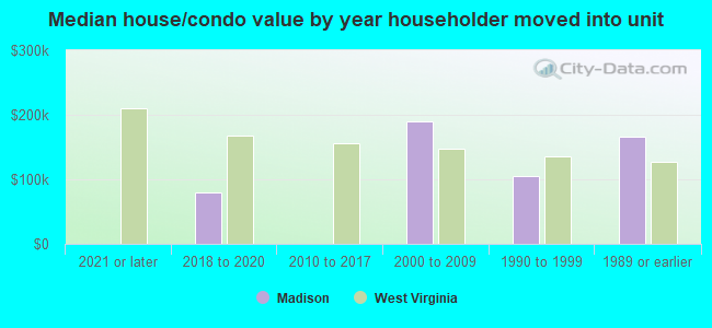 Median house/condo value by year householder moved into unit