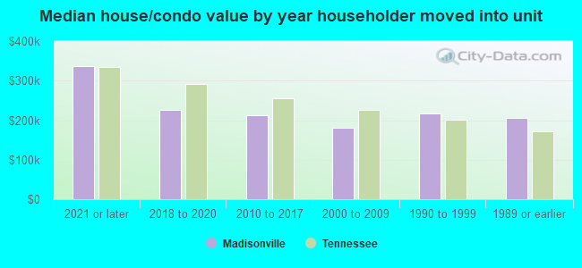 Median house/condo value by year householder moved into unit