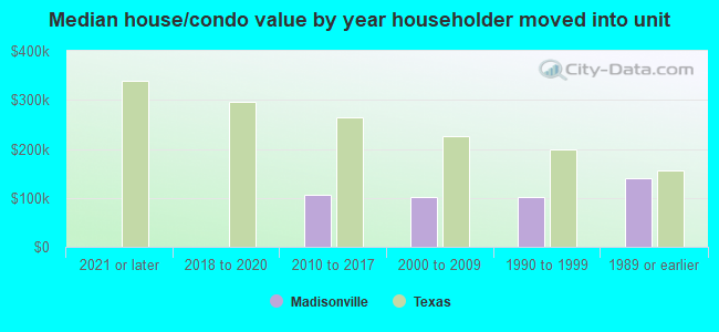 Median house/condo value by year householder moved into unit