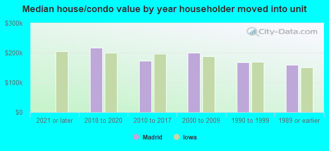 Median house/condo value by year householder moved into unit