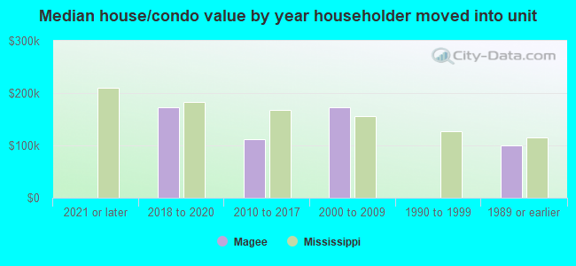 Median house/condo value by year householder moved into unit