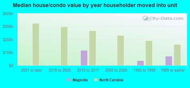 Median house/condo value by year householder moved into unit