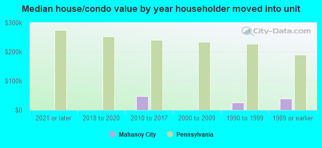 Median house/condo value by year householder moved into unit