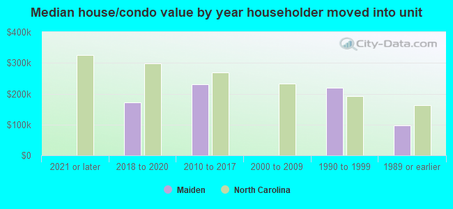 Median house/condo value by year householder moved into unit