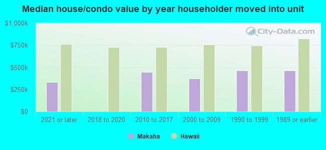 Median house/condo value by year householder moved into unit