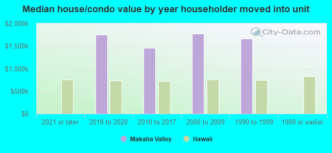 Median house/condo value by year householder moved into unit