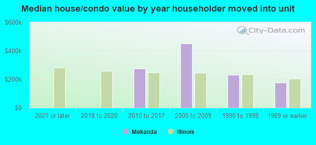 Median house/condo value by year householder moved into unit