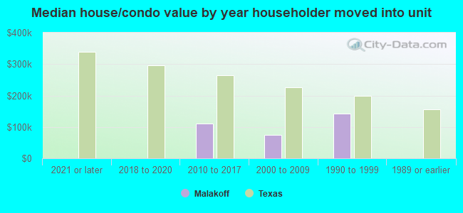 Median house/condo value by year householder moved into unit