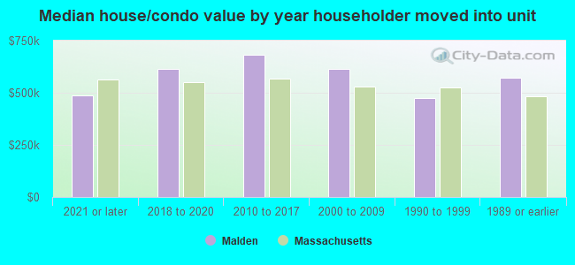 Median house/condo value by year householder moved into unit