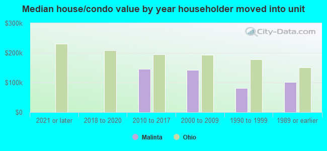 Median house/condo value by year householder moved into unit