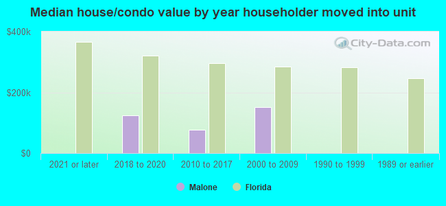 Median house/condo value by year householder moved into unit