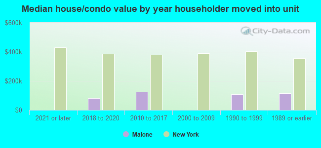 Median house/condo value by year householder moved into unit