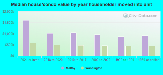 Median house/condo value by year householder moved into unit