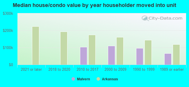 Median house/condo value by year householder moved into unit