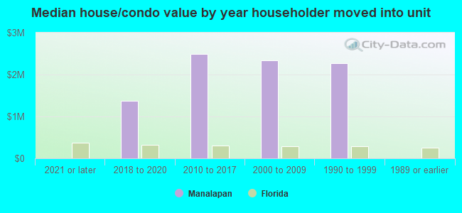 Median house/condo value by year householder moved into unit