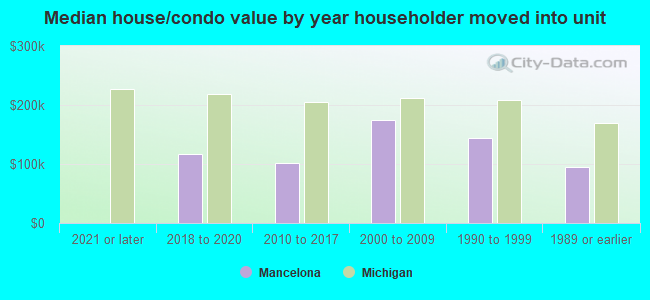 Median house/condo value by year householder moved into unit