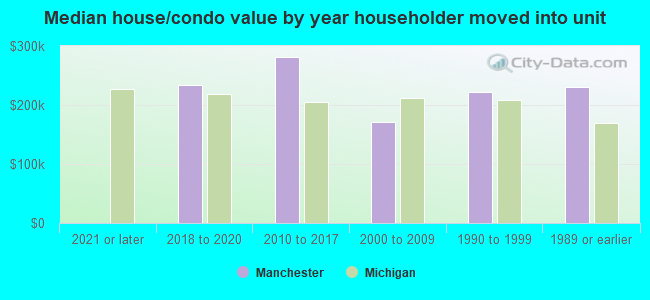 Median house/condo value by year householder moved into unit