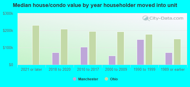 Median house/condo value by year householder moved into unit