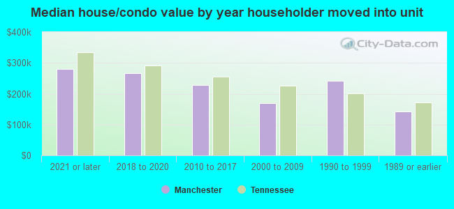 Median house/condo value by year householder moved into unit