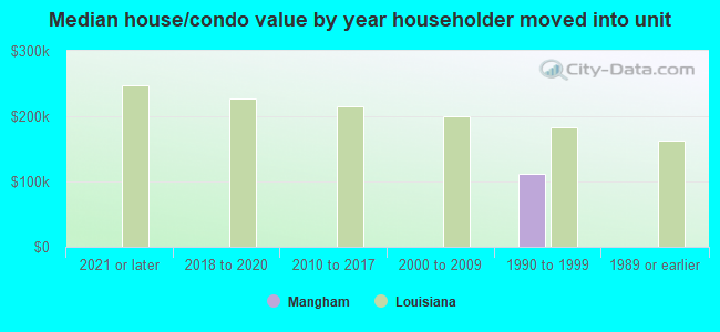 Median house/condo value by year householder moved into unit