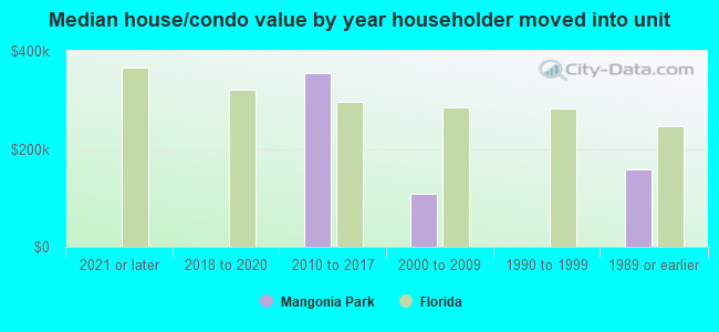 Median house/condo value by year householder moved into unit