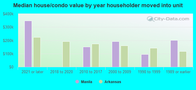 Median house/condo value by year householder moved into unit