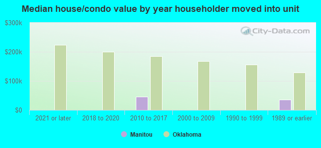 Median house/condo value by year householder moved into unit