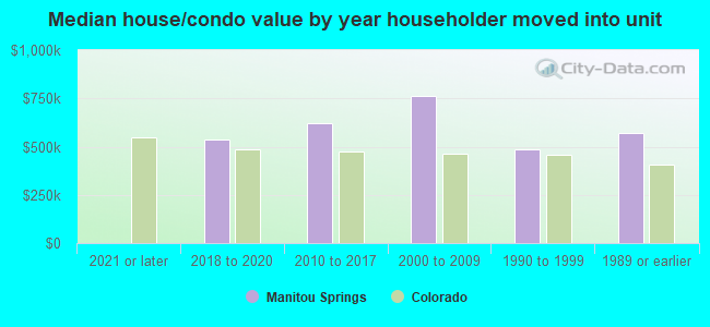 Median house/condo value by year householder moved into unit