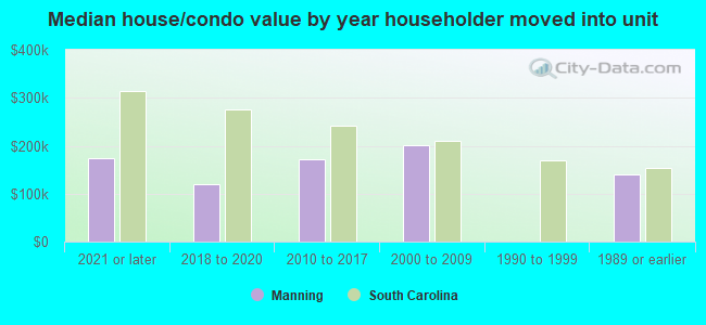 Median house/condo value by year householder moved into unit