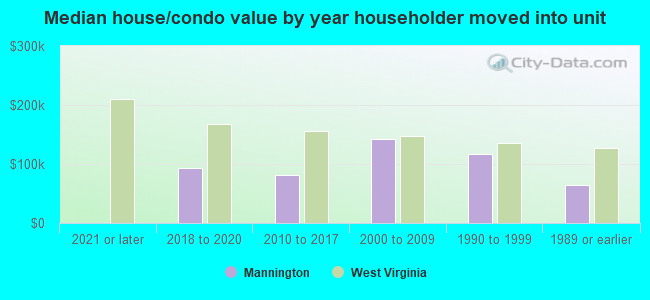 Median house/condo value by year householder moved into unit