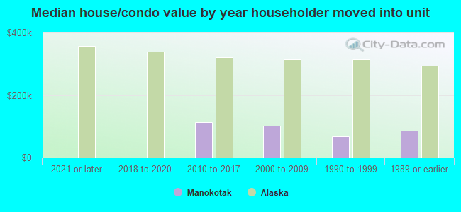 Median house/condo value by year householder moved into unit