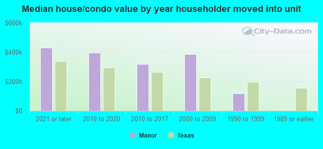 Median house/condo value by year householder moved into unit