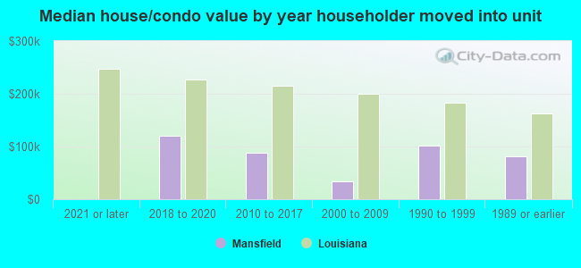 Median house/condo value by year householder moved into unit