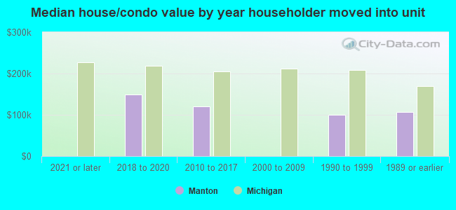 Median house/condo value by year householder moved into unit