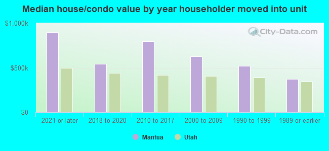 Median house/condo value by year householder moved into unit